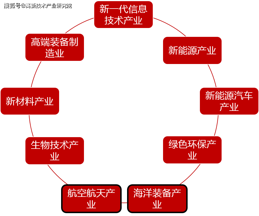 k8凯发天生赢家一触即发科技研发科技产业包括哪些产业园地丨2