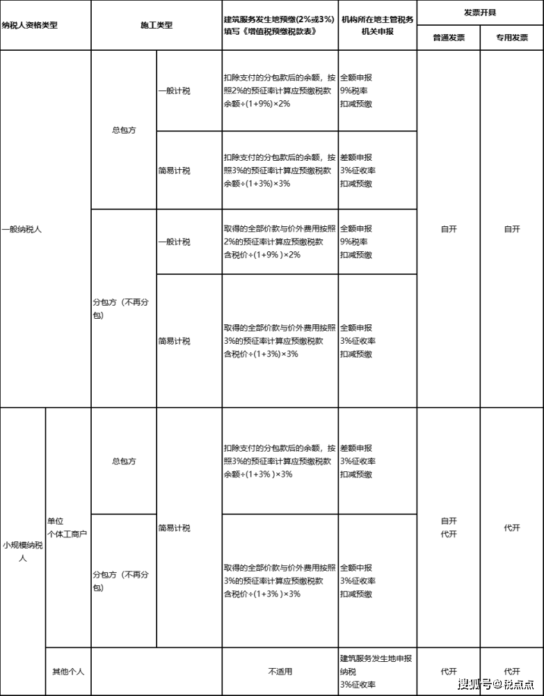 凯发K8一触即发科技研发研发技术服务税目建筑行业增值税税率表