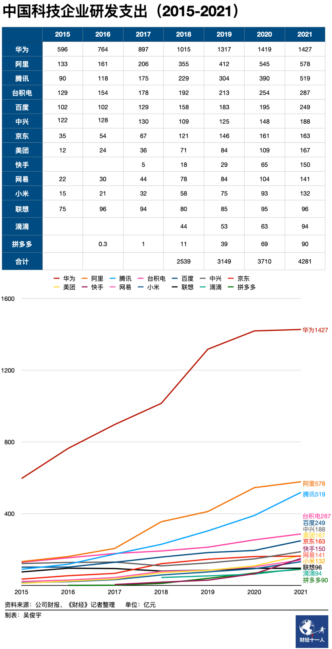 数据背后的三大信号：14家中国科技公司研发支出仅等于亚马逊