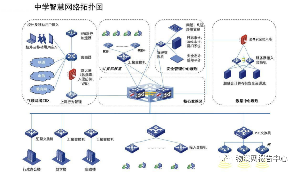 智慧校园网系统总体规划设计