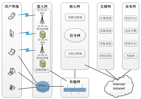 k8凯发2016年我国通信网络管理服务行业概述