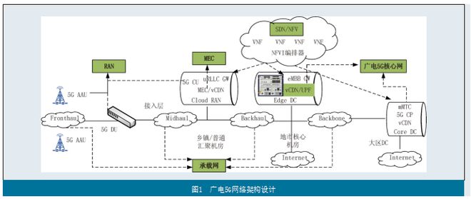 k8凯发【精选】基于广电5G网络的高新视频传输方案设计与应用