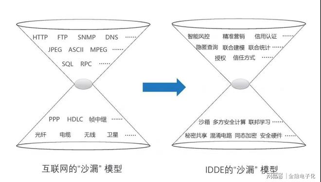 k8凯发观点 ​基于隐私计算的数据流通平台互联互通思考