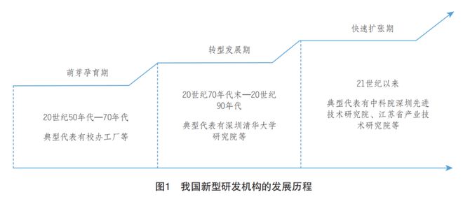 我国新型研发机构治理态势、存在问题及政策建议