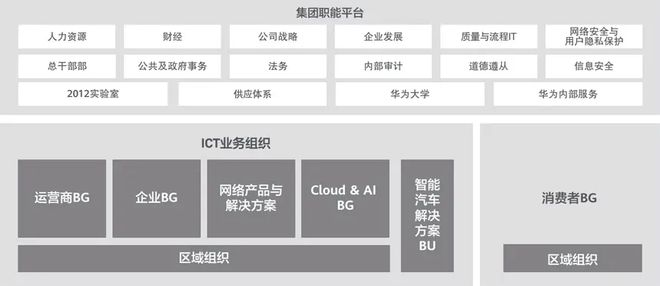 k8凯发官网一张图看懂华为研发体系的组织架构和组织生态