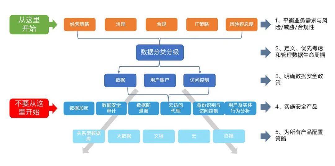 k8凯发明朝万达数据安全治理方案：统筹网络安全与数据安全建设