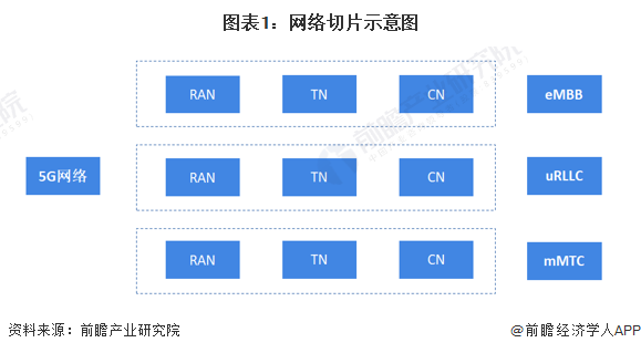 k8凯发预见2022：一文深度了解2022年中国网络切片行业