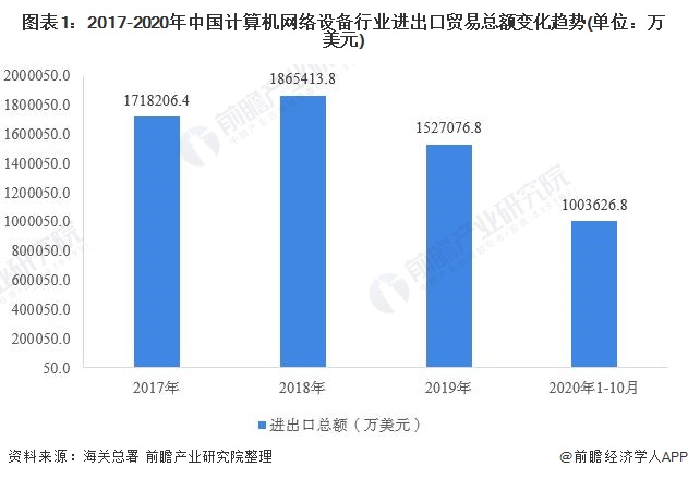 k8凯发官网，2020年中国计算机网络设备行业进出口贸易分析