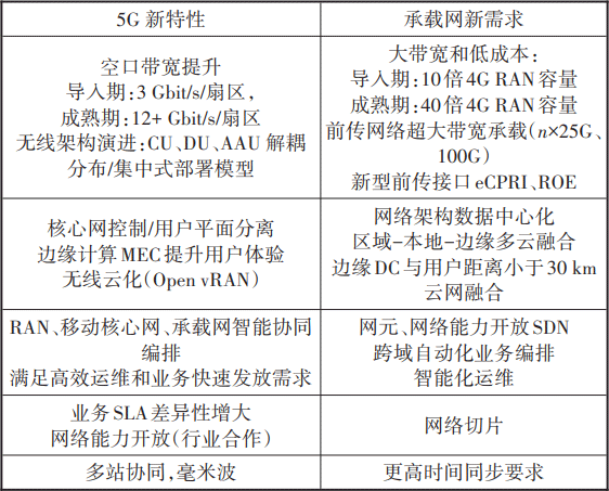 k8凯发，中国联通智能城域网架构探讨与实践