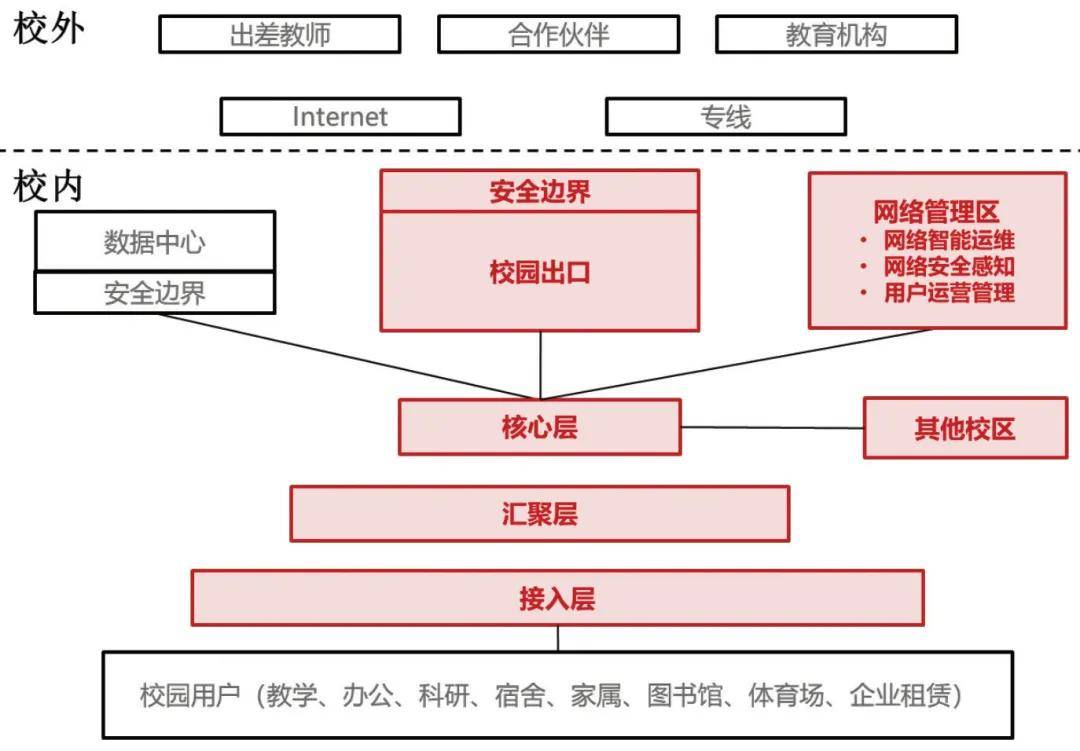 凯时k8官网，广东工业大学：高校升级百G校园网方案