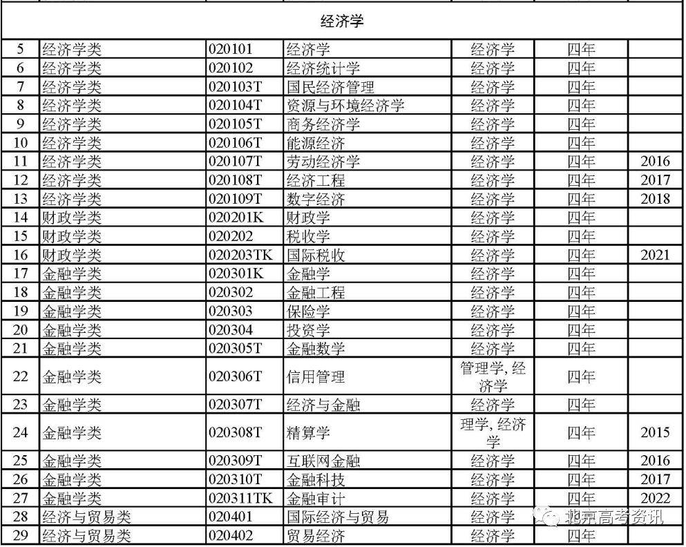 k8凯发官网，12大学科门类792个高校本科专业及就业去向盘