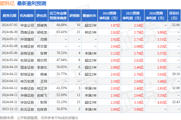 凯时k8官网，欧科亿：粤科金融集团投资者于7月31日调研我司