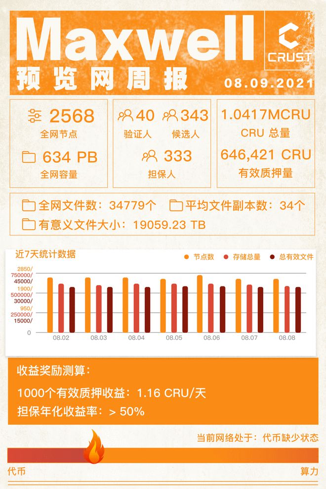 凯发k8，8月第2周 Crust Network 项目周报